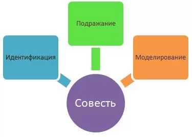 «Воспитание совести»